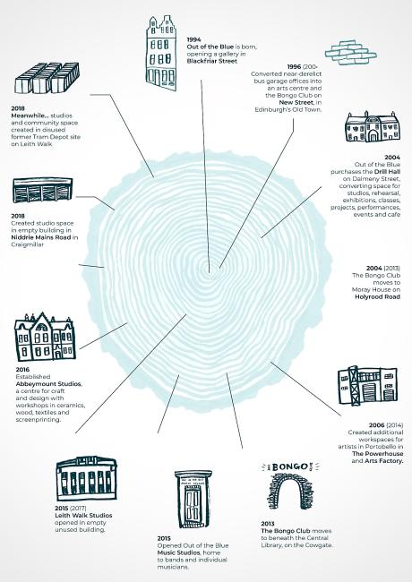 Building chart